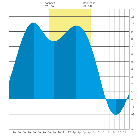Indian Island tide chart for Monday, December 25, 2023