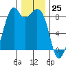 Indian Island tide chart for Monday, December 25, 2023