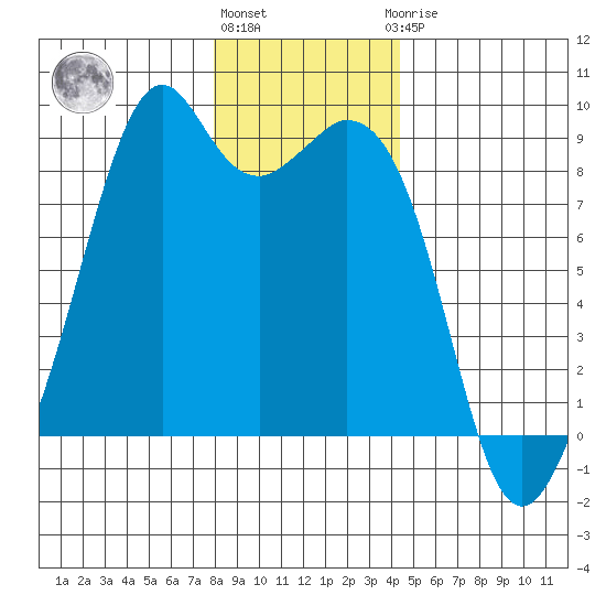 Indian Island tide chart for Tuesday, December 26, 2023