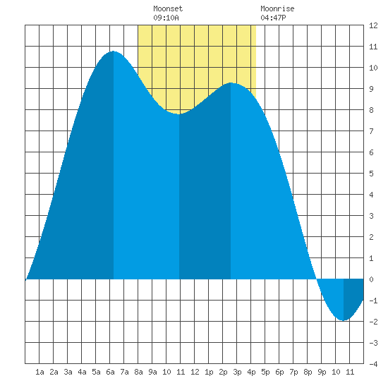 Indian Island tide chart for Wednesday, December 27, 2023