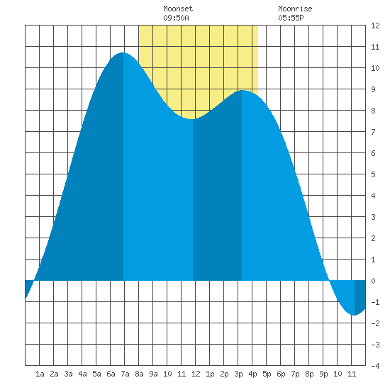 Indian Island tide chart for Thursday, December 28, 2023