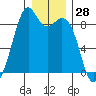 Indian Island tide chart for Thursday, December 28, 2023