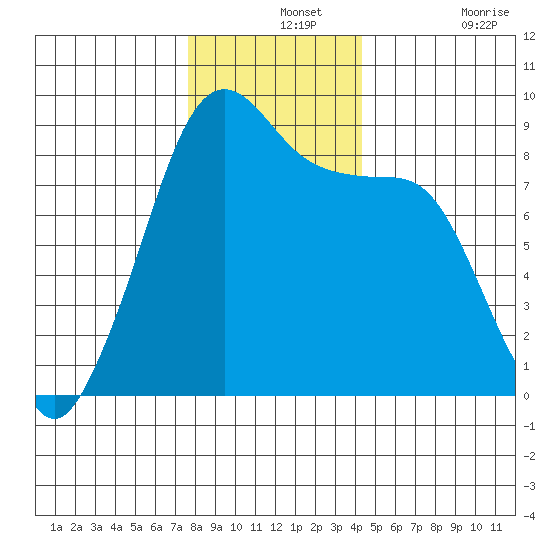 Indian Island tide chart for Saturday, December 2, 2023