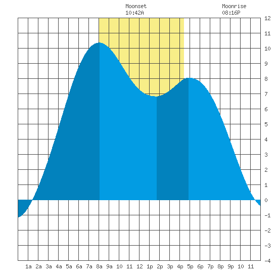 Indian Island tide chart for Saturday, December 30, 2023