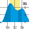 Indian Island tide chart for Sunday, December 31, 2023