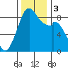 Indian Island tide chart for Sunday, December 3, 2023