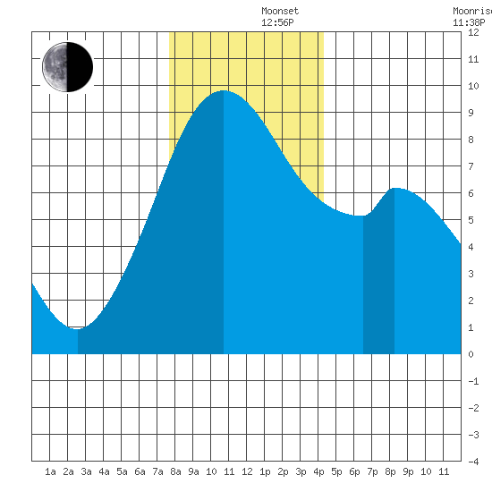 Indian Island tide chart for Monday, December 4, 2023