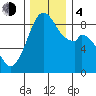 Indian Island tide chart for Monday, December 4, 2023