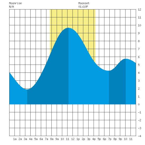 Indian Island tide chart for Tuesday, December 5, 2023