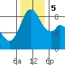 Indian Island tide chart for Tuesday, December 5, 2023