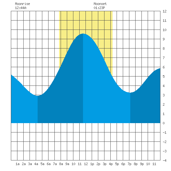 Indian Island tide chart for Wednesday, December 6, 2023