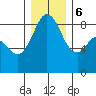 Indian Island tide chart for Wednesday, December 6, 2023