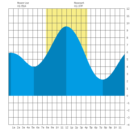 Indian Island tide chart for Thursday, December 7, 2023