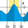 Indian Island tide chart for Thursday, December 7, 2023