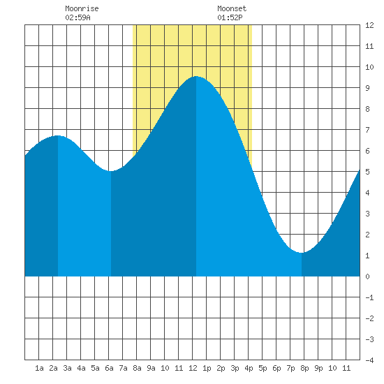 Indian Island tide chart for Friday, December 8, 2023