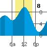 Indian Island tide chart for Friday, December 8, 2023