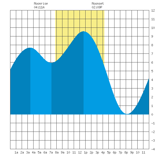 Indian Island tide chart for Saturday, December 9, 2023