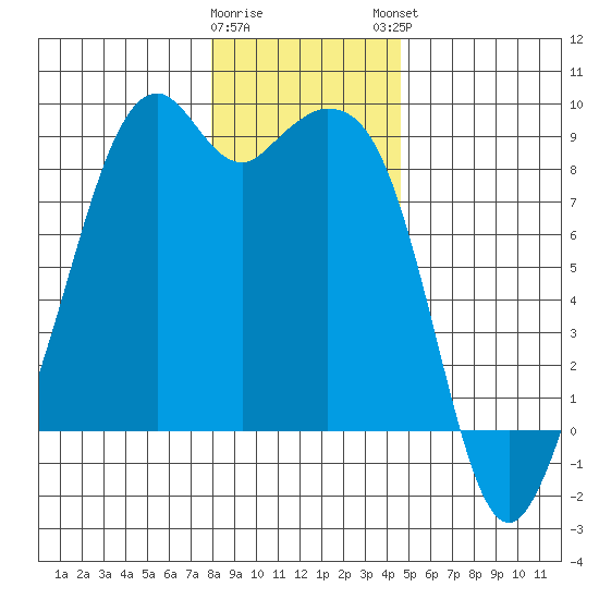 Indian Island tide chart for Wednesday, January 10, 2024