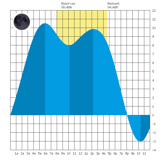 Indian Island tide chart for Thursday, January 11, 2024