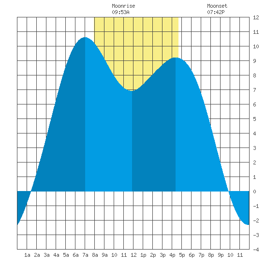 Indian Island tide chart for Saturday, January 13, 2024