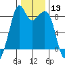 Indian Island tide chart for Saturday, January 13, 2024