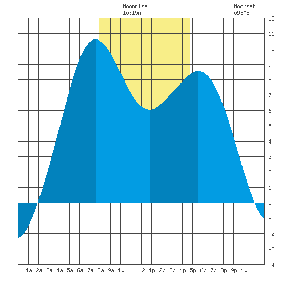 Indian Island tide chart for Sunday, January 14, 2024