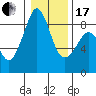 Indian Island tide chart for Wednesday, January 17, 2024