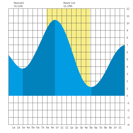 Indian Island tide chart for Thursday, January 18, 2024
