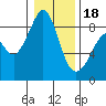 Indian Island tide chart for Thursday, January 18, 2024