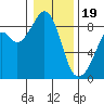 Indian Island tide chart for Friday, January 19, 2024