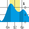 Indian Island tide chart for Monday, January 1, 2024