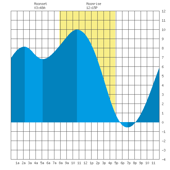 Indian Island tide chart for Saturday, January 20, 2024