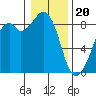 Indian Island tide chart for Saturday, January 20, 2024