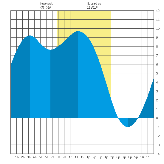 Indian Island tide chart for Sunday, January 21, 2024