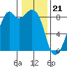 Indian Island tide chart for Sunday, January 21, 2024