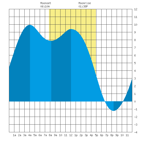 Indian Island tide chart for Monday, January 22, 2024