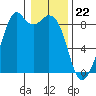 Indian Island tide chart for Monday, January 22, 2024