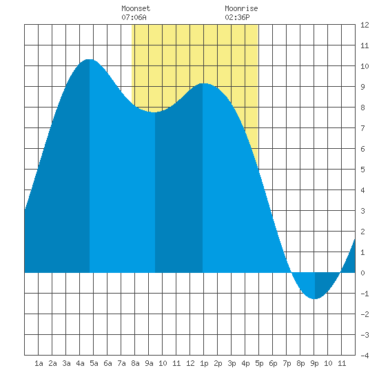Indian Island tide chart for Tuesday, January 23, 2024