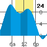 Indian Island tide chart for Wednesday, January 24, 2024