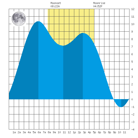 Indian Island tide chart for Thursday, January 25, 2024