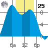 Indian Island tide chart for Thursday, January 25, 2024