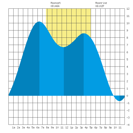 Indian Island tide chart for Friday, January 26, 2024