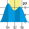 Indian Island tide chart for Saturday, January 27, 2024