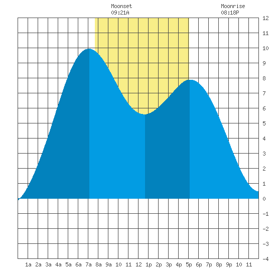 Indian Island tide chart for Sunday, January 28, 2024