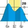 Indian Island tide chart for Sunday, January 28, 2024