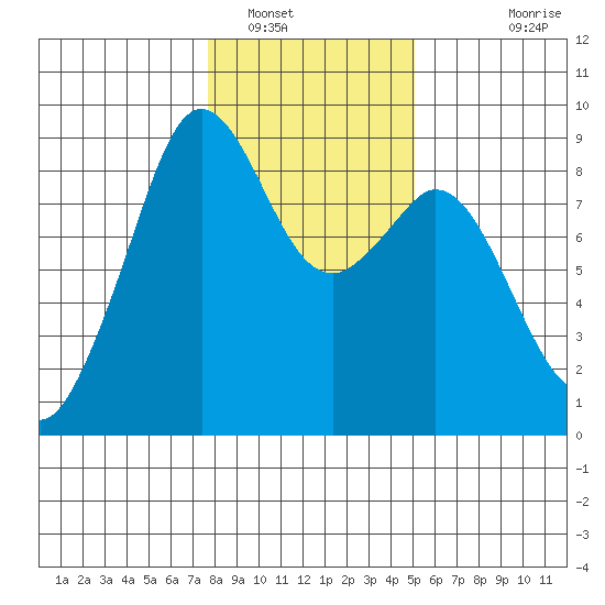 Indian Island tide chart for Monday, January 29, 2024