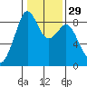 Indian Island tide chart for Monday, January 29, 2024