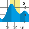 Indian Island tide chart for Tuesday, January 2, 2024