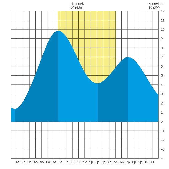 Indian Island tide chart for Tuesday, January 30, 2024