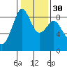 Indian Island tide chart for Tuesday, January 30, 2024